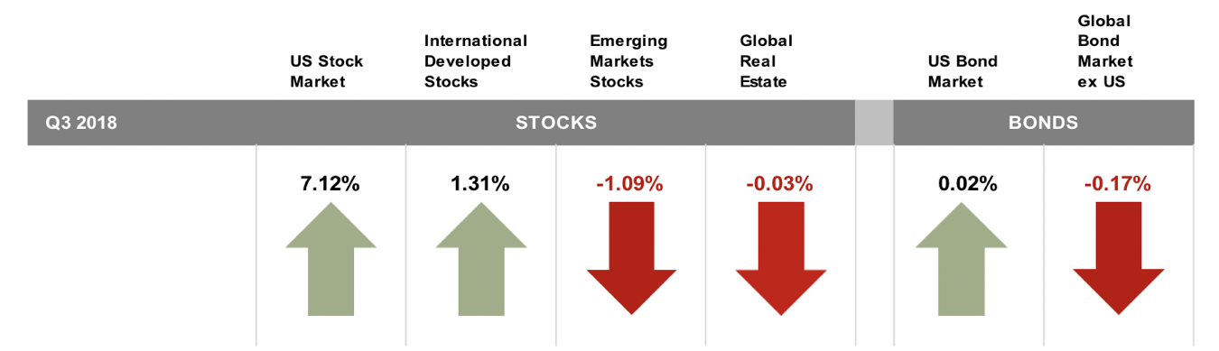 2018 Q3 Stock Market