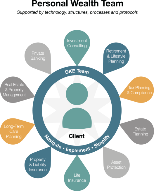 Personal Wealth Team